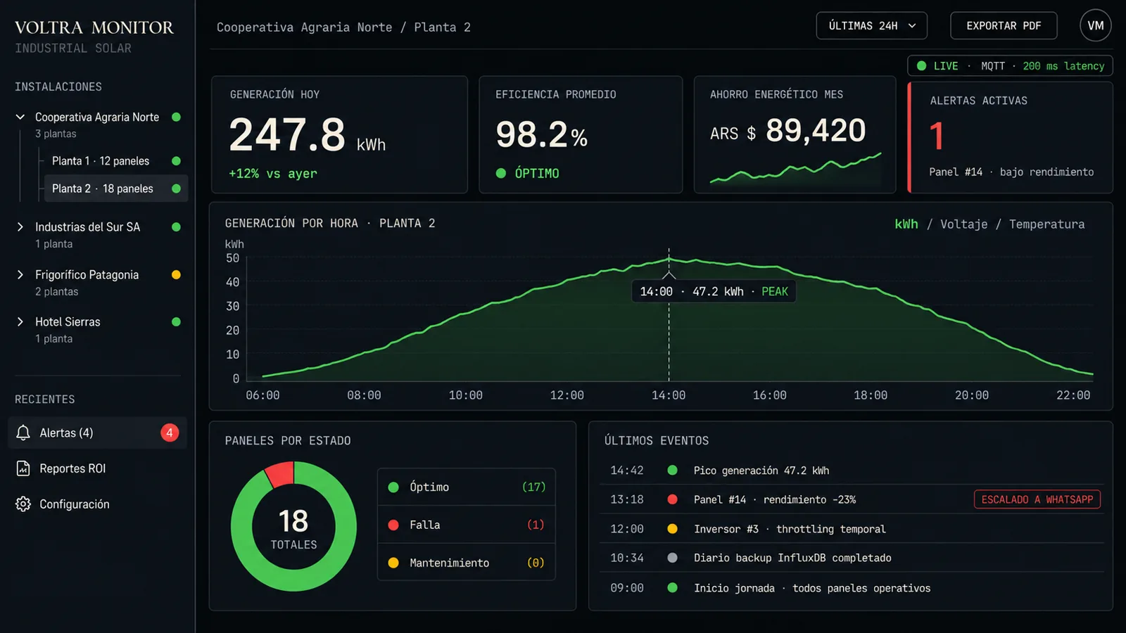 Dashboard React de monitoreo industrial solar IoT